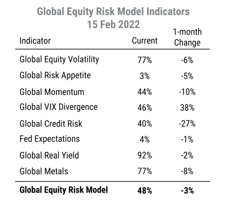https://www.millstreetresearch.com/blogcharts/Global Equity Risk Model 16Feb22.png